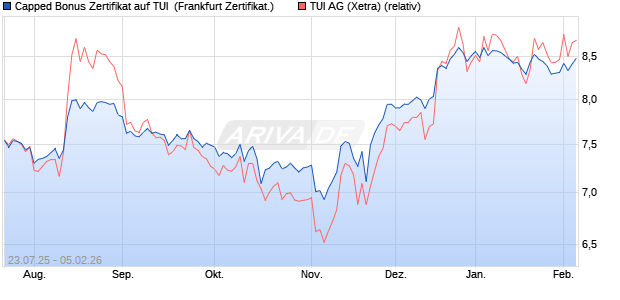Capped Bonus Zertifikat auf TUI [Soci&eacute;t&eacute; G&eacute;n&eacute;rale Eff. (WKN: FA7E79) Chart