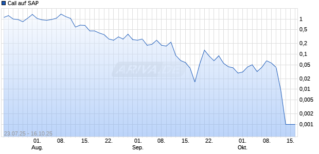 Call auf SAP [Soci&eacute;t&eacute; G&eacute;n&eacute;rale Effekten GmbH] Chart