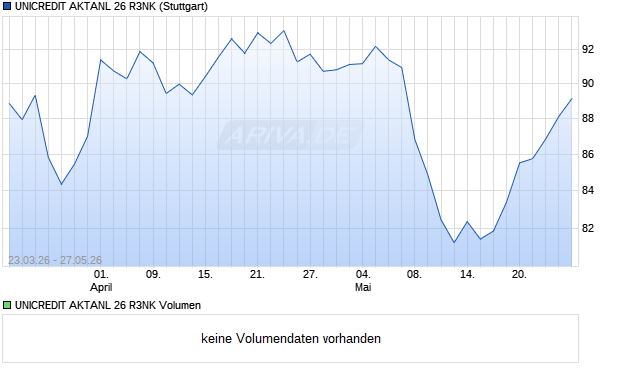 UNICREDIT AKTANL 26 R3NK Aktie Chart