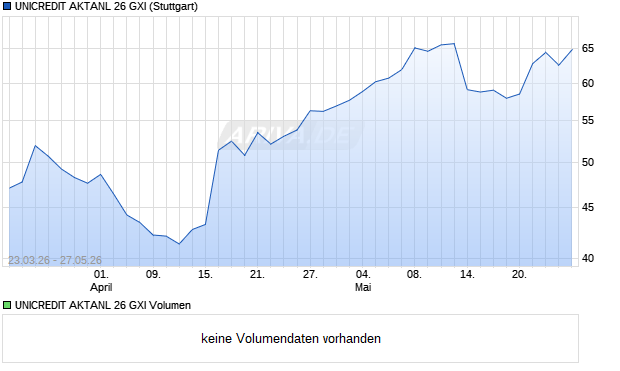 UNICREDIT AKTANL 26 GXI Aktie Chart
