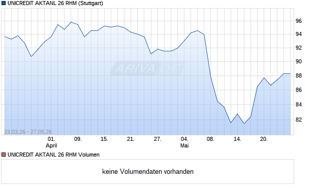 UNICREDIT AKTANL 26 RHM Aktie Chart