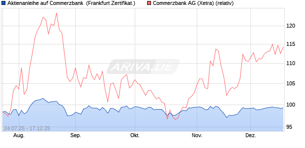 Aktienanleihe auf Commerzbank [DZ BANK AG] (WKN: DU1KXM) Chart