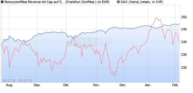 Bonuszertifikat Reverse mit Cap auf DAX [DZ BANK AG] (WKN: DU1JCX) Chart
