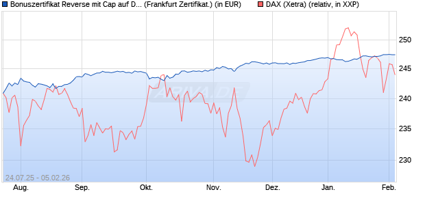 Bonuszertifikat Reverse mit Cap auf DAX [DZ BANK AG] (WKN: DU1JC9) Chart