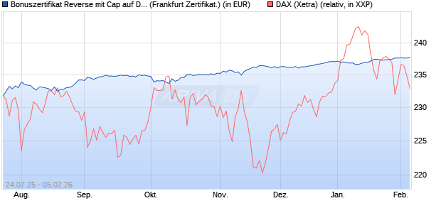 Bonuszertifikat Reverse mit Cap auf DAX [DZ BANK AG] (WKN: DU1JDC) Chart