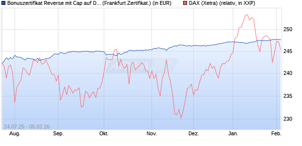 Bonuszertifikat Reverse mit Cap auf DAX [DZ BANK AG] (WKN: DU1JDJ) Chart