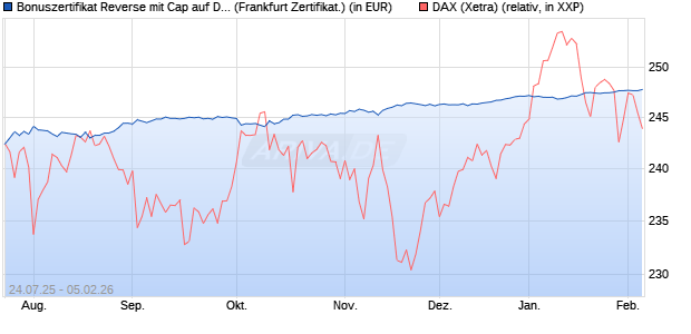 Bonuszertifikat Reverse mit Cap auf DAX [DZ BANK AG] (WKN: DU1JDL) Chart