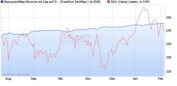 Bonuszertifikat Reverse mit Cap auf DAX [DZ BANK AG] (WKN: DU1JDQ) Chart