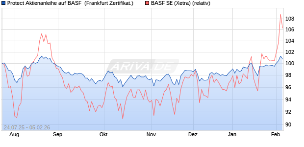Protect Aktienanleihe auf BASF [DZ BANK AG] (WKN: DU1KX9) Chart