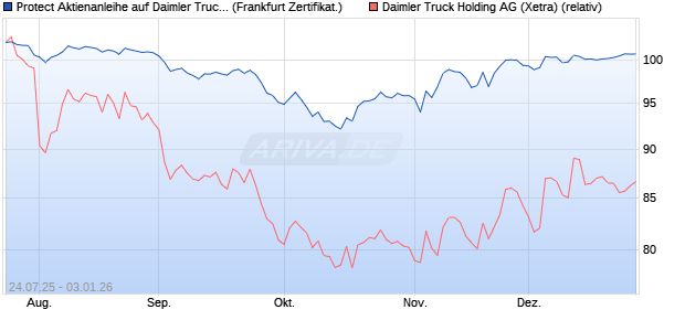 Protect Aktienanleihe auf Daimler Truck Holding [DZ . (WKN: DU1KYQ) Chart