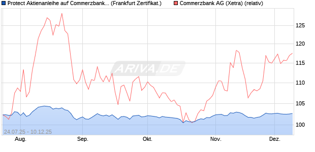 Protect Aktienanleihe auf Commerzbank [DZ BANK AG] (WKN: DU1KYK) Chart