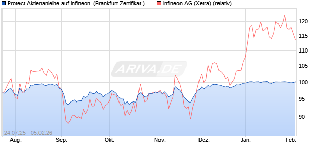 Protect Aktienanleihe auf Infineon [DZ BANK AG] (WKN: DU1KY8) Chart