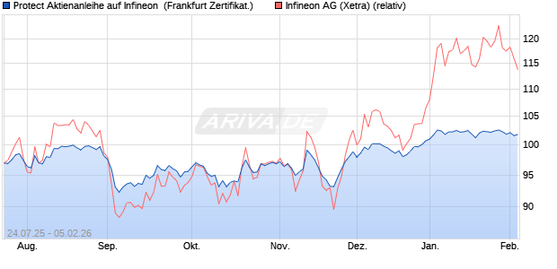 Protect Aktienanleihe auf Infineon [DZ BANK AG] (WKN: DU1KZB) Chart