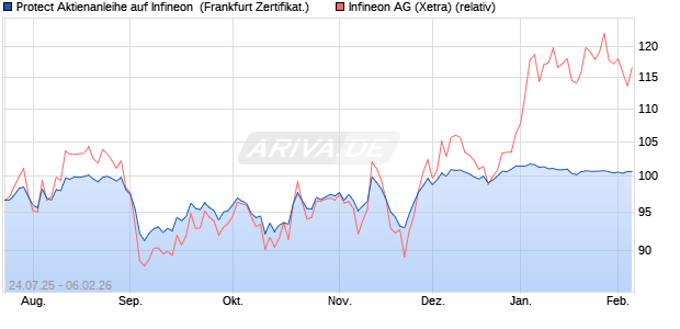 Protect Aktienanleihe auf Infineon [DZ BANK AG] (WKN: DU1KY9) Chart