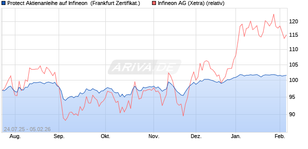 Protect Aktienanleihe auf Infineon [DZ BANK AG] (WKN: DU1KZA) Chart