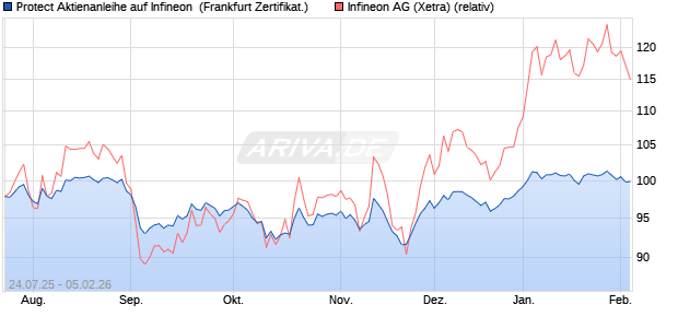 Protect Aktienanleihe auf Infineon [DZ BANK AG] (WKN: DU1KZC) Chart