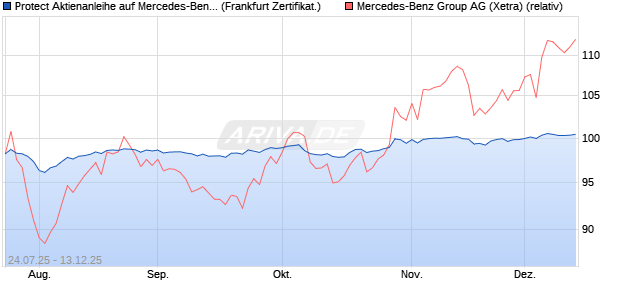 Protect Aktienanleihe auf Mercedes-Benz Group [DZ . (WKN: DU1KZG) Chart