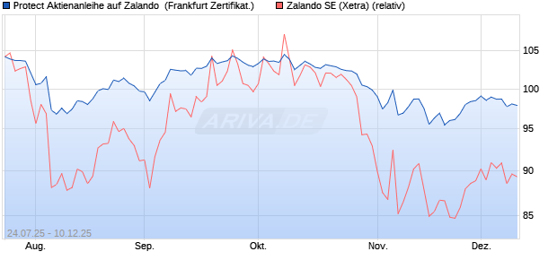 Protect Aktienanleihe auf Zalando [DZ BANK AG] (WKN: DU1K0J) Chart