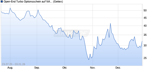 Open-End Turbo Optionsschein auf NASDAQ 100 [Go. (WKN: GU0N47) Chart