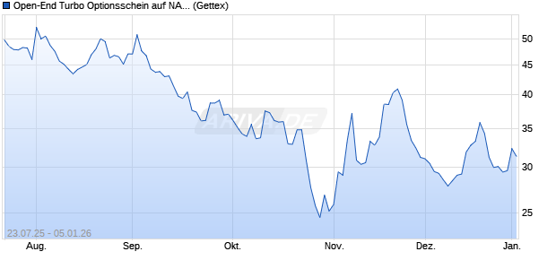 Open-End Turbo Optionsschein auf NASDAQ 100 [Go. (WKN: GU0N4U) Chart