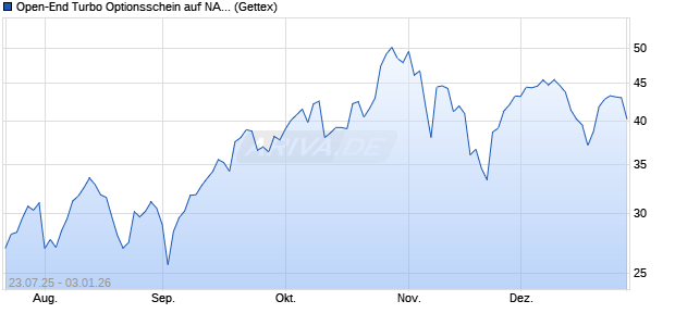 Open-End Turbo Optionsschein auf NASDAQ 100 [Go. (WKN: GU0N50) Chart