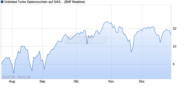 Unlimited Turbo Optionsschein auf NASDAQ 100 [BN. (WKN: PJ52GF) Chart