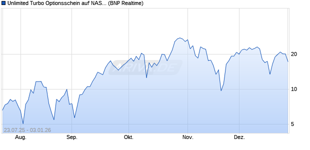 Unlimited Turbo Optionsschein auf NASDAQ 100 [BN. (WKN: PJ52GG) Chart