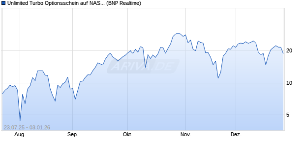 Unlimited Turbo Optionsschein auf NASDAQ 100 [BN. (WKN: PJ52GJ) Chart