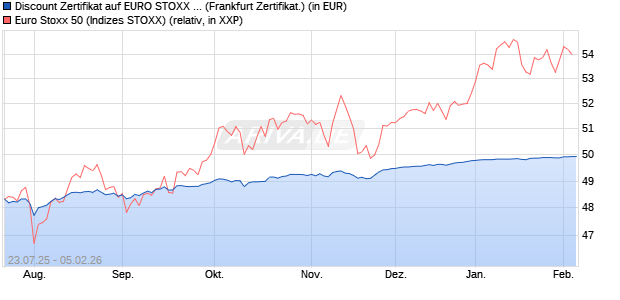 Discount Zertifikat auf EURO STOXX 50 [BNP Paribas. (WKN: PJ52M0) Chart