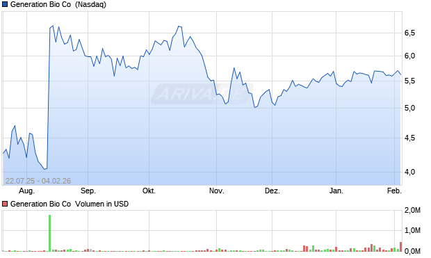 Generation Bio Aktie Chart