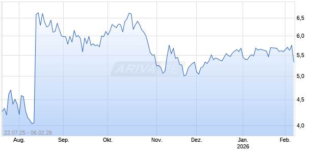 Generation Bio Co [Common Shares] Chart