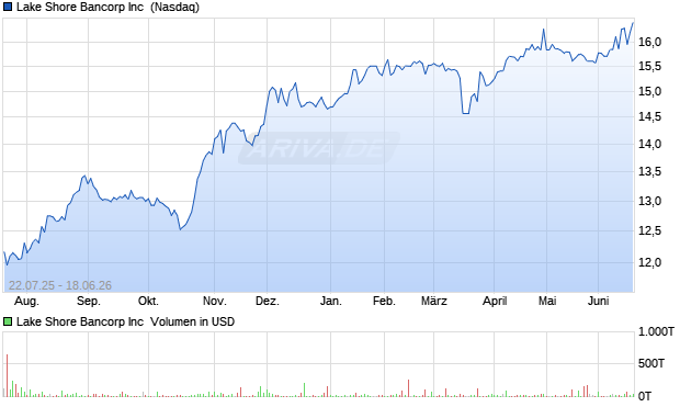 Lake Shore Bancorp Aktie Chart