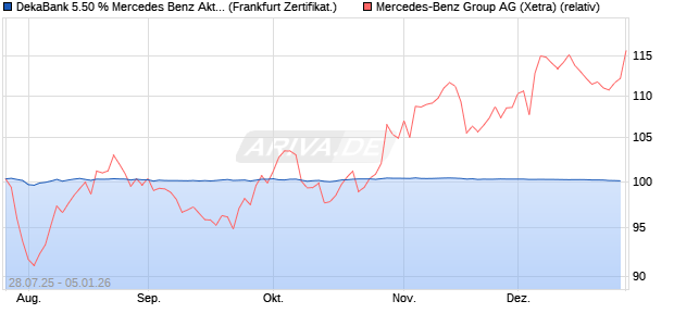 DekaBank 5.50 % Mercedes Benz Aktienanleihe 01/2. (WKN: DK1E62) Chart