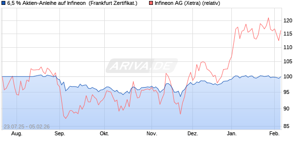 6,5 % Aktien-Anleihe auf Infineon [Landesbank Bade. (WKN: LB58C2) Chart