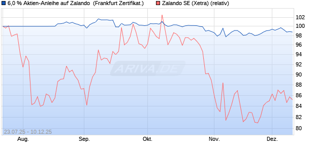 6,0 % Aktien-Anleihe auf Zalando [Landesbank Bade. (WKN: LB58CB) Chart