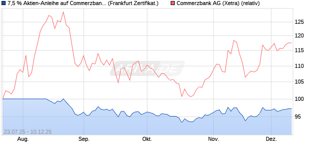 7,5 % Aktien-Anleihe auf Commerzbank [Landesbank. (WKN: LB58BZ) Chart