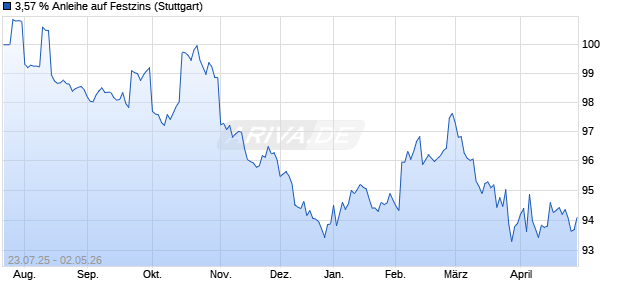 3,57 % Anleihe auf Festzins (WKN LB5820, ISIN DE000LB58208) Chart