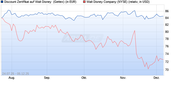 Discount Zertifikat auf Walt Disney [UniCredit Bank G. (WKN: UG8DBQ) Chart