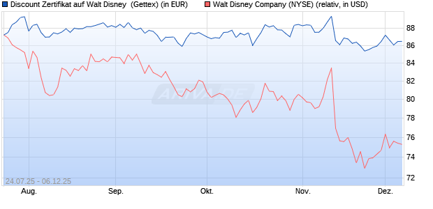 Discount Zertifikat auf Walt Disney [UniCredit Bank G. (WKN: UG8DBR) Chart
