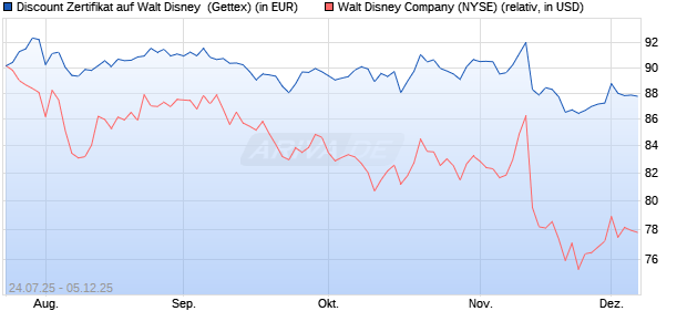 Discount Zertifikat auf Walt Disney [UniCredit Bank G. (WKN: UG8DBS) Chart