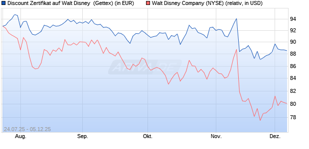 Discount Zertifikat auf Walt Disney [UniCredit Bank G. (WKN: UG8DBT) Chart
