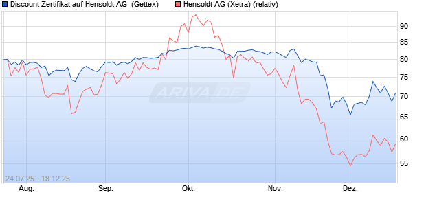 Discount Zertifikat auf Hensoldt AG [UniCredit Bank G. (WKN: UG8CZC) Chart