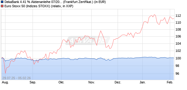 DekaBank 4.41 % Aktienanleihe 07/2026 auf EURO S. (WKN: DK1E63) Chart