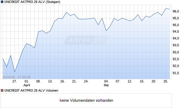 UNICREDIT AKTPRO 28 ALV Aktie Chart