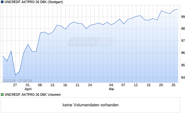 UNICREDIT AKTPRO 26 DBK Aktie Chart