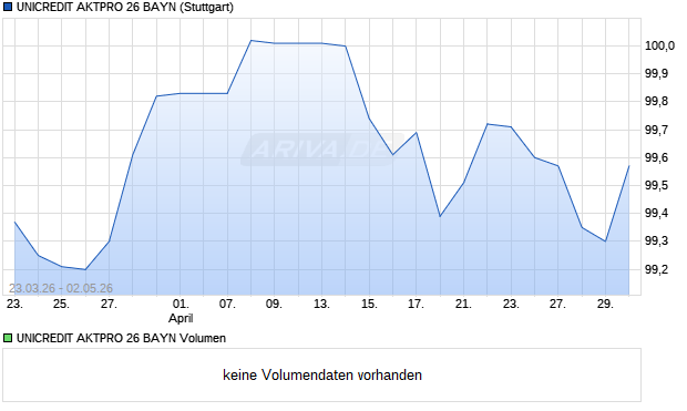 UNICREDIT AKTPRO 26 BAYN Aktie Chart