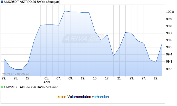 UNICREDIT AKTPRO 26 BAYN Aktie Chart