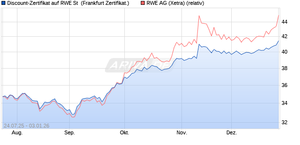 Discount-Zertifikat auf RWE St [DZ BANK AG] (WKN: DU1LKD) Chart