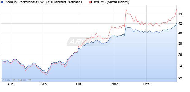 Discount-Zertifikat auf RWE St [DZ BANK AG] (WKN: DU1LKE) Chart