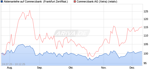 Aktienanleihe auf Commerzbank [DZ BANK AG] (WKN: DU1M1F) Chart